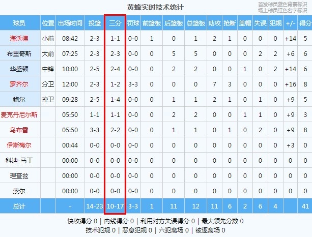 雨一直下！黄蜂首节轰进10记三分爆砍41分
