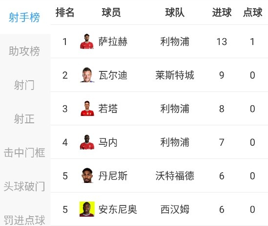 包圆了！萨拉赫目前英超射手、助攻、射门、射正四榜居首