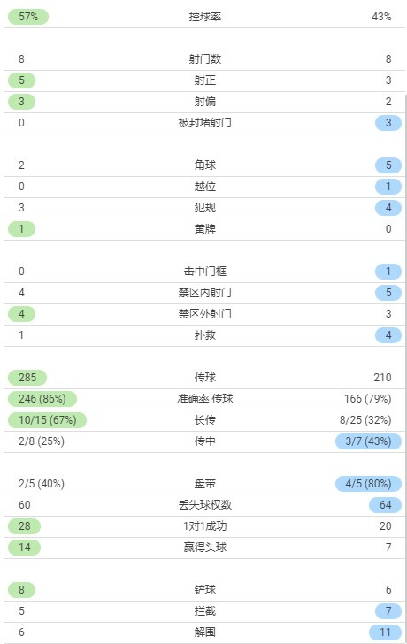 半场数据：曼联射门数8-8，射正5-3，控球率57%