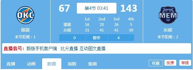 破纪录在望！灰熊已经领先雷霆76分 历史最大最终分差为68分