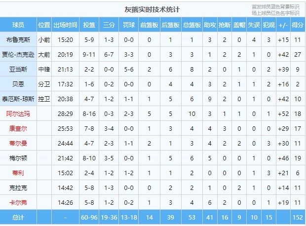 灰熊全队96中60&三分36中19 12人全部得分&9人得分上双