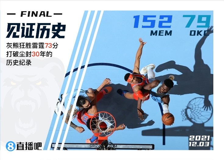 见证历史！灰熊大胜雷霆73分 打破了尘封30年的NBA纪录