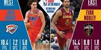 NBA公布月最佳新秀 吉迪和莫布利分别当选