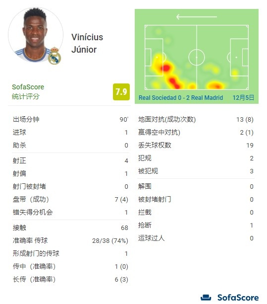维尼修斯本场比赛数据：4次射正打进1球 评分7.9