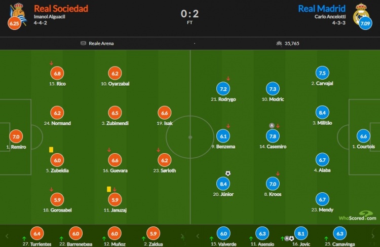 皇马vs皇社评分：米利唐&维尼修斯8.4