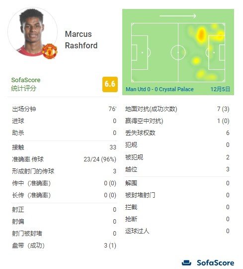 拉什福德全场数据：0脚射门，8次对抗成功3次，评分6.6