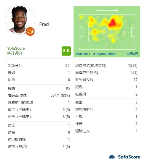远射致胜！弗雷德全场数据：10次成功对抗，7次抢断，评分8.0
