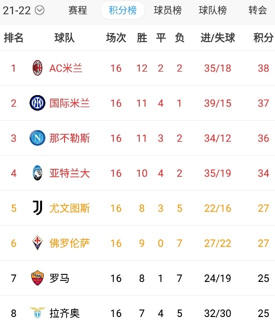 意甲夺冠赔率：国米居首 米兰第三尤文第五