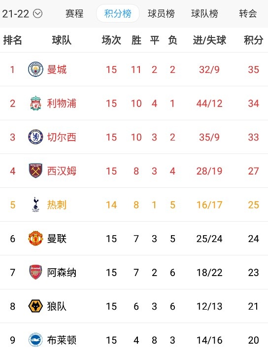 阿森纳两连败仍居联赛第七，最近四轮输掉三场