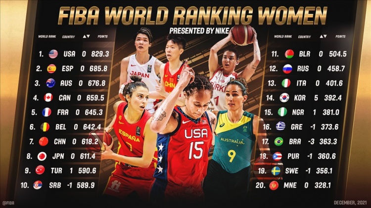 FIBA更新女篮世界排名：中国队仍居第七 日本第八