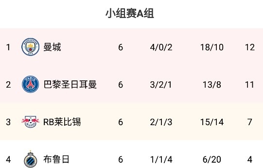 欧冠A组积分榜：曼城、巴黎携手出线 莱比锡将踢欧联附加赛