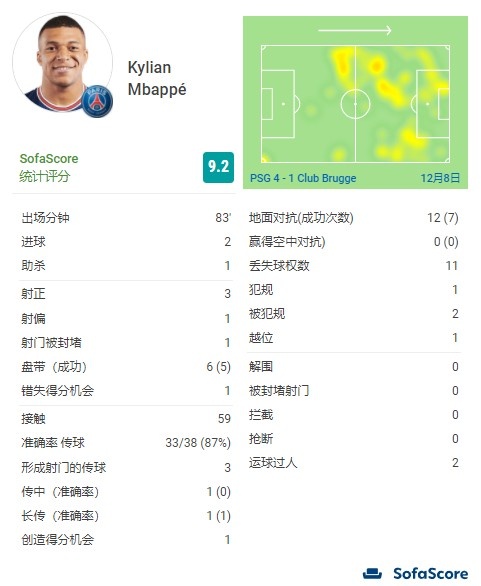 姆巴佩全场数据：2射1传，6次过人成功5次