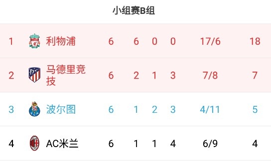 欧冠B组最终形势：红军头名马竞次席，AC米兰垫底出局