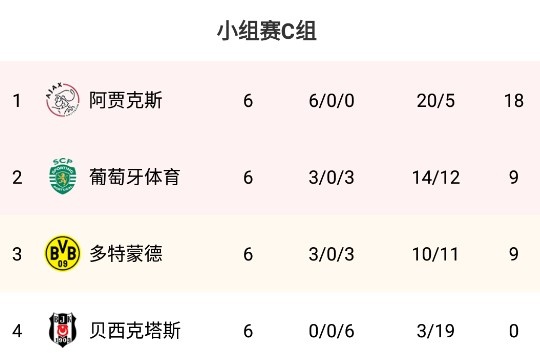 欧冠C组积分榜：贾府、葡体携手出线 多特参加欧联附加赛