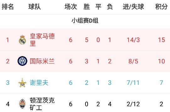 欧冠D组积分榜：皇马、国米前二出线，谢里夫参加欧联附加赛