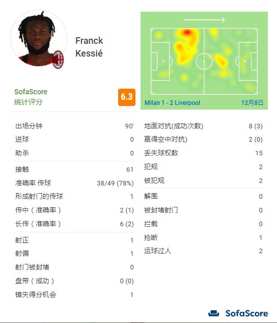 凯西全场数据：10次对抗只赢下3次，丢失球权15次&失良机1次