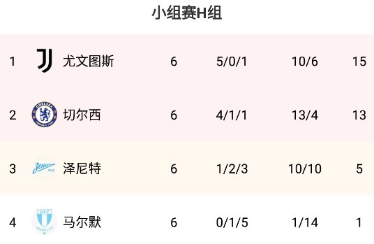 欧冠H组积分榜：切尔西遭绝平将头名拱手相送 尤文榜首出线