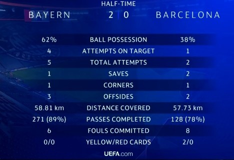 拜仁半场2-0巴萨数据：射门5—2，射正4—1