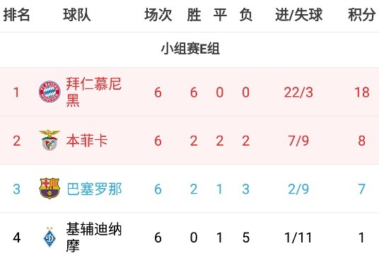 欧冠E组积分榜：拜仁全胜榜首出线，巴萨第三将踢欧联附加赛