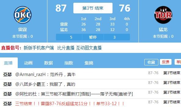 雷霆单节轰出33-12 从落后10分一举领先11分
