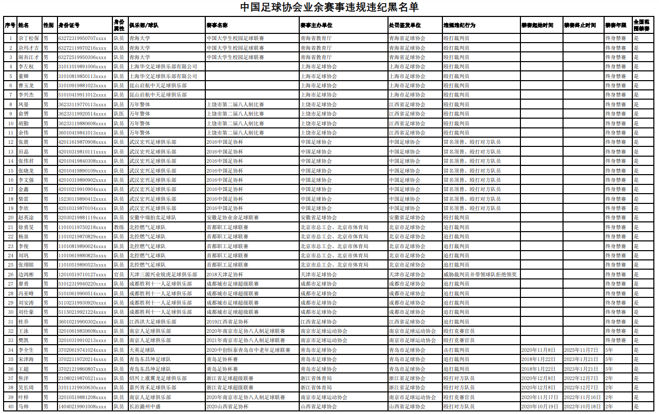 足协公布业余联赛黑名单：33人遭全国范围终身禁赛