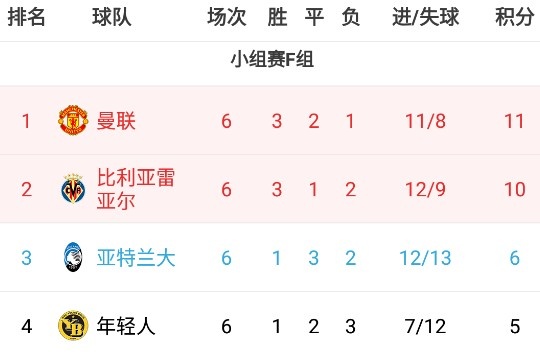 欧冠F组积分榜：曼联头名出线，黄潜力压亚特兰大晋级