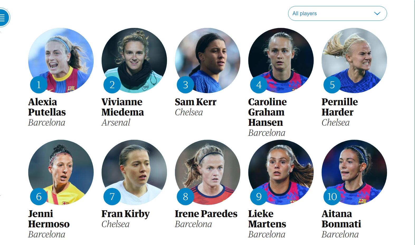 卫报评2021年度女足百大球星：普特拉斯第一，米德玛次席