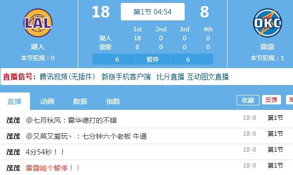 你这样我有点慌！湖人轰出一波12-0打停雷霆 领先10分