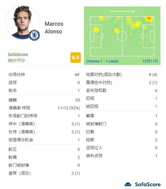 马科斯-阿隆索半场数据：1次助攻+1次送点，2次射门0次射正