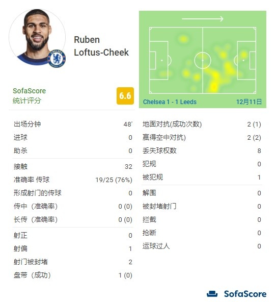 奇克半场数据：3次射门0次射正，传球成功率76%，丢失球权8次