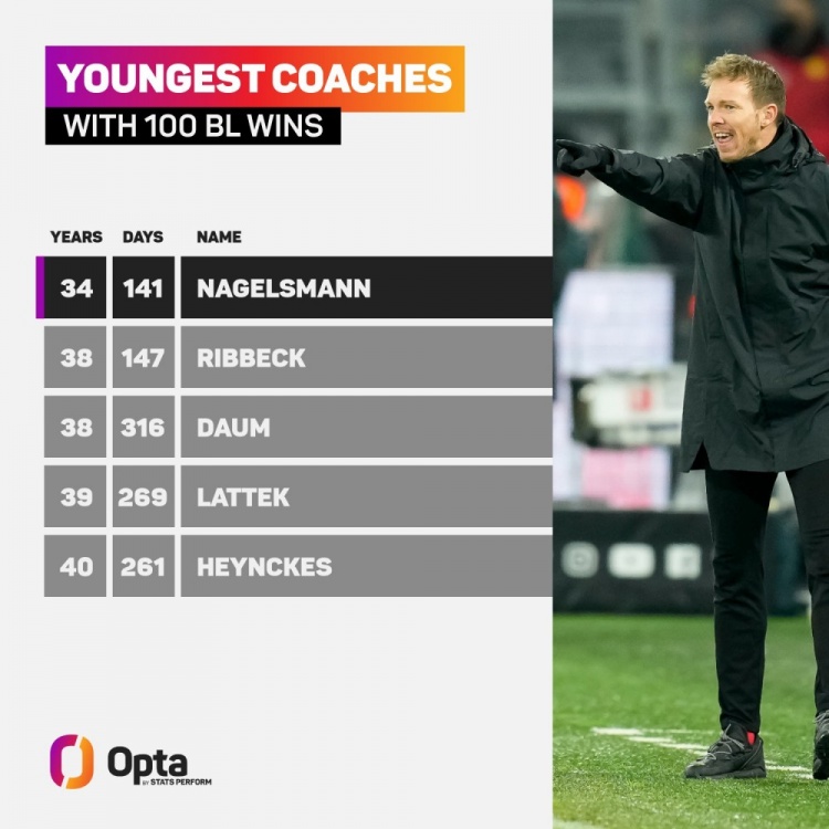34岁141天，纳格尔斯曼成为德甲历史最年轻百胜主帅