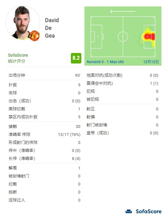 德赫亚全场数据：5次扑救，1次解围，传球成功率76%