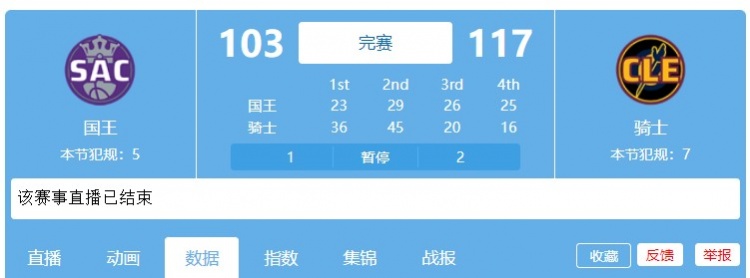 骑士上半场狂砍81分平队史纪录 下半场只得到36分