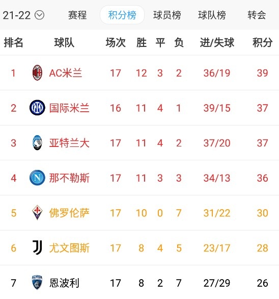 意甲积分榜：那不勒斯两连败暂居第四，稍后国米赢球即登顶