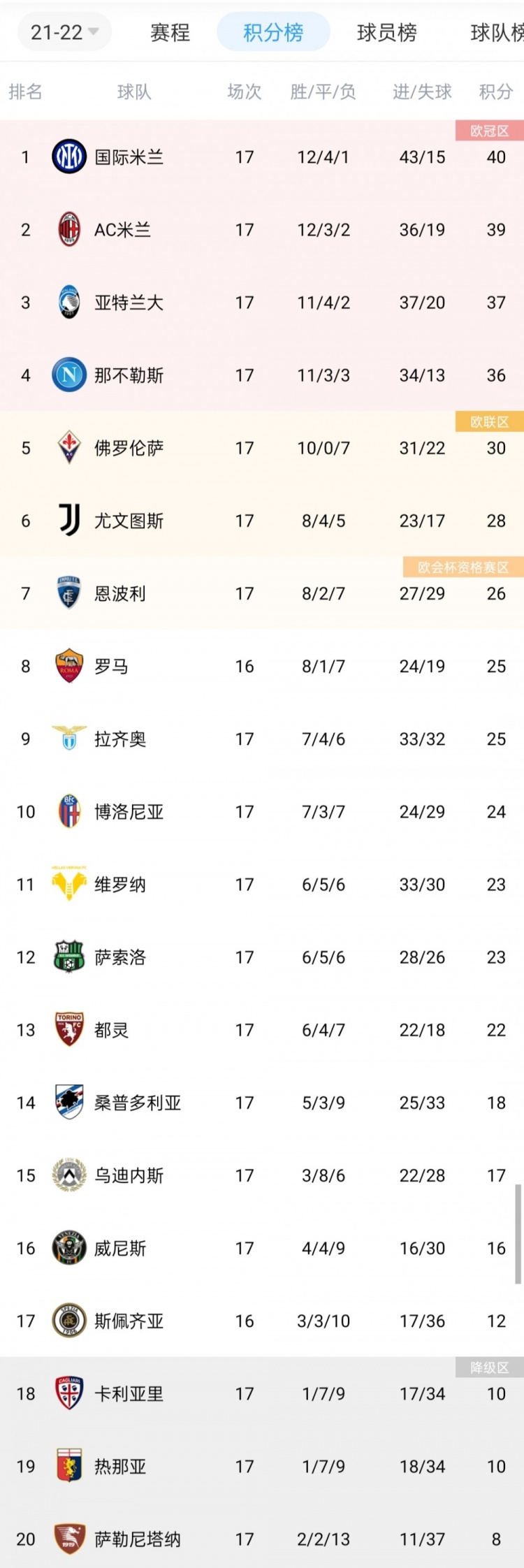 意甲积分榜：国米联赛5连胜&9轮不败，超越米兰以1分优势登顶