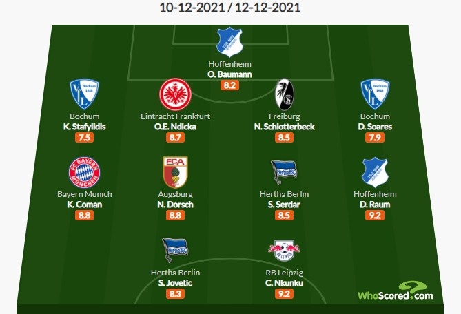 Whoscored德甲15轮最佳阵：科曼入选，约维蒂奇、恩昆库在列