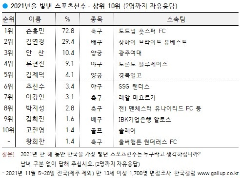 韩国盖洛普调查：孙兴慜连续5年获评