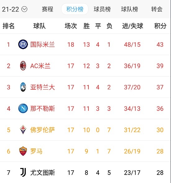 国米豪取联赛6连胜暂4分领跑意甲，AC米兰本轮将战那不勒斯