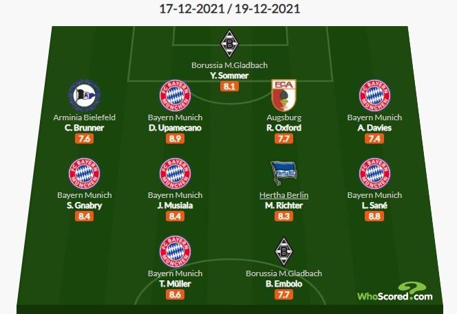 Whoscored德甲17轮最佳阵：穆勒、萨内领衔拜仁6将入选