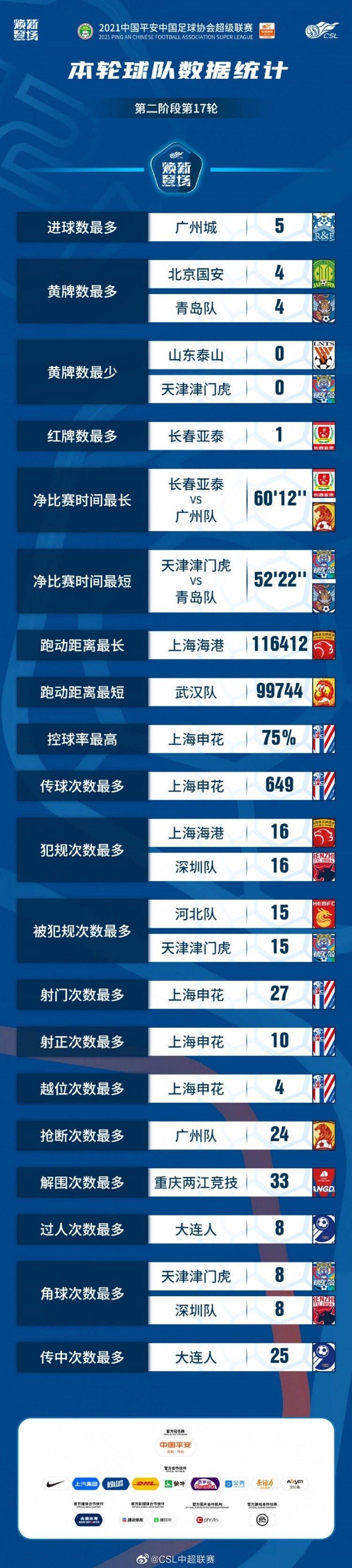 中超第17轮数据：广州城进球最多海港