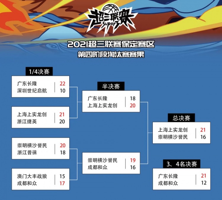 超三联赛：双塔显威，上海上实龙创夺得第四阶段冠军！