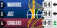 NBA最新球队实力榜 太阳蝉联榜首勇士次之