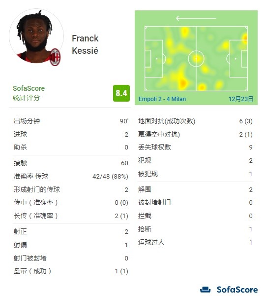 凯西数据：两次射正打进两球，获评8.4分全场最高