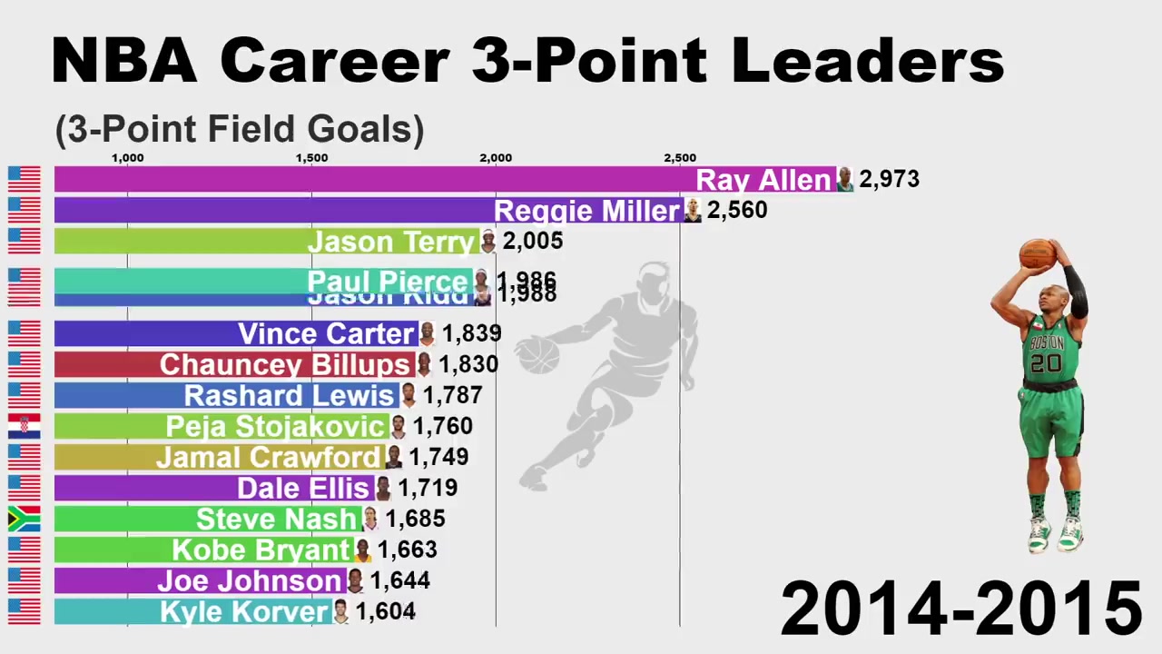 NBA球员生涯三分榜变化(1980-2021) 库里近几年迅速攀升