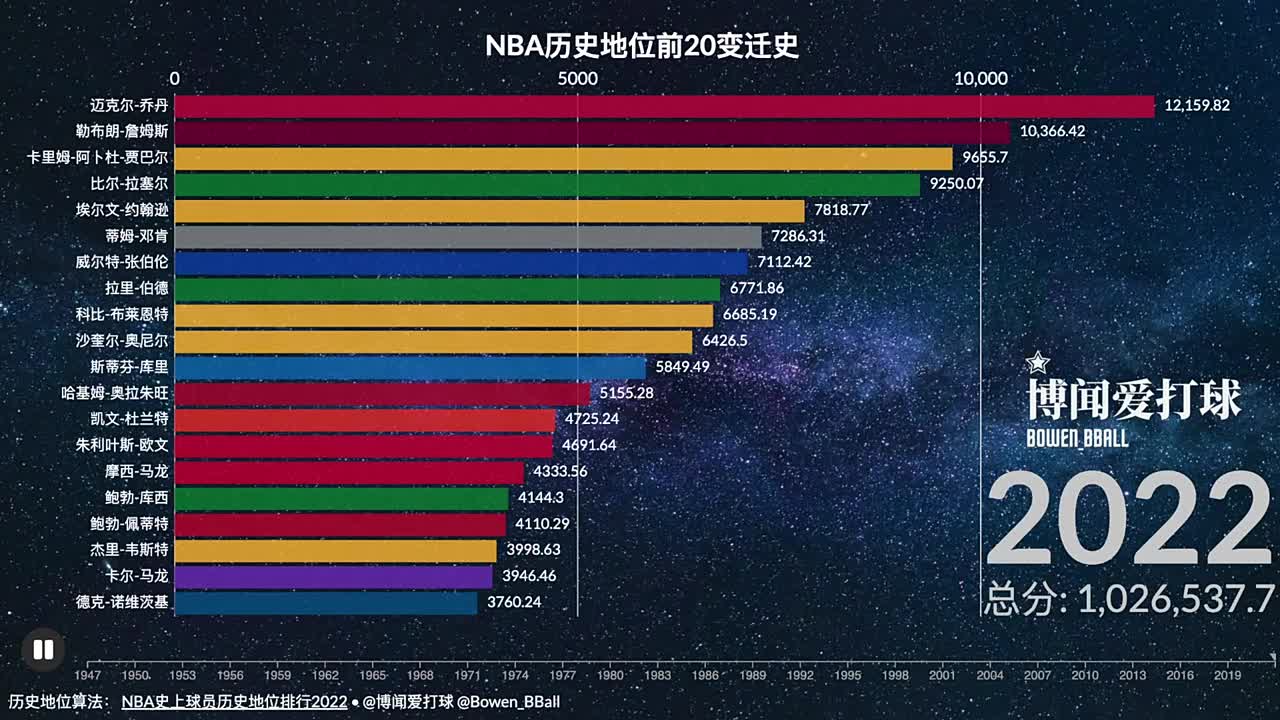 NBA球星历史地位变迁史 谁赞成谁反对？