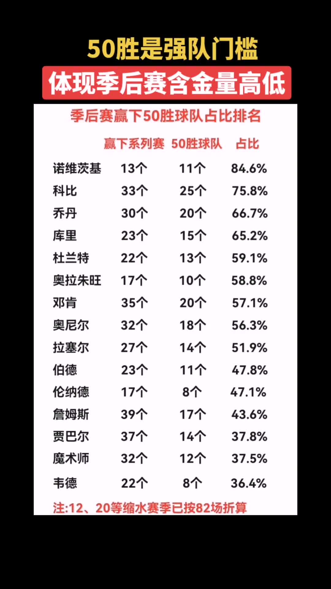 NBA巨星季后赛赢下50胜球队占比的排名：诺天王科比乔丹位居前三