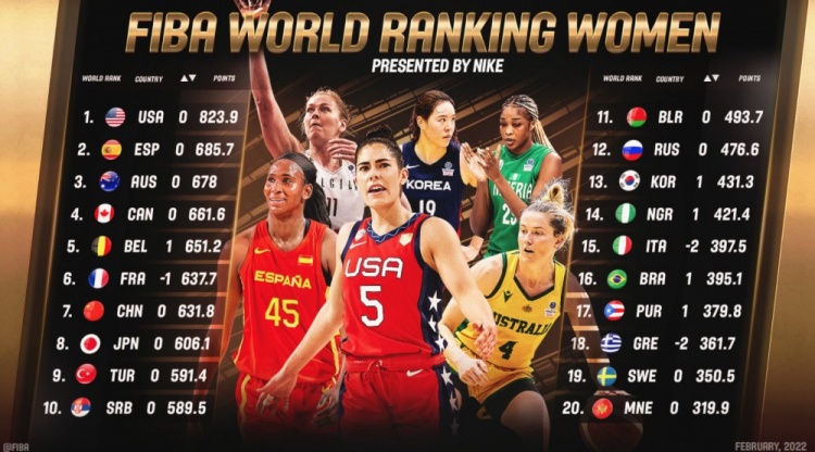 FIBA更新女篮排名：美国居首 中国世界第七&亚太第二 日本第八