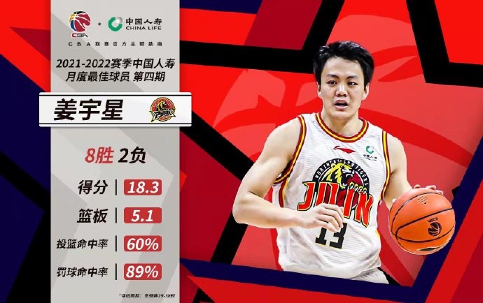 CBA月最佳球员：姜宇星场均18.3分&命中率60% 携手罗切斯特当选