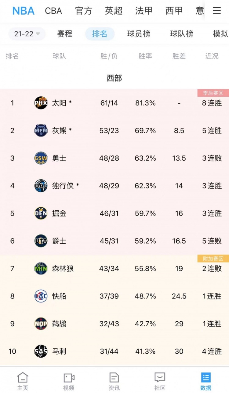排名速解：为什么西部第四独行侠锁定季后赛西部第三勇士却没锁？
