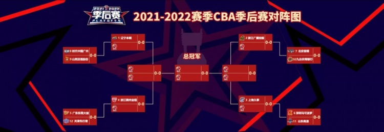 【投票】CBA季后赛拉开战幕 哪些球队将晋级8强？快来预测